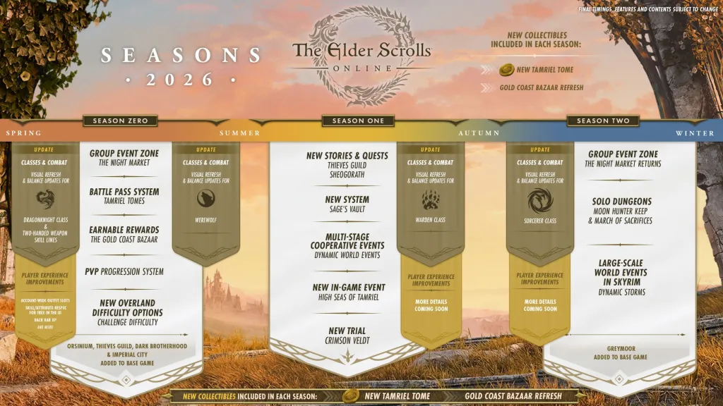 ESO Seasons Roadmap 2026