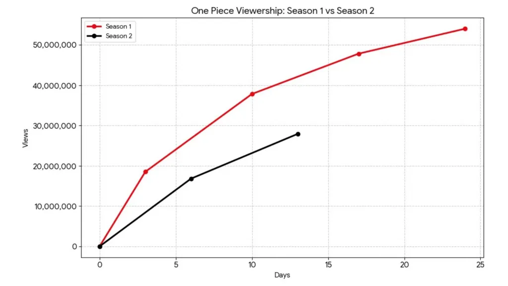 One Piece Season 1 and 2 viewership comparison